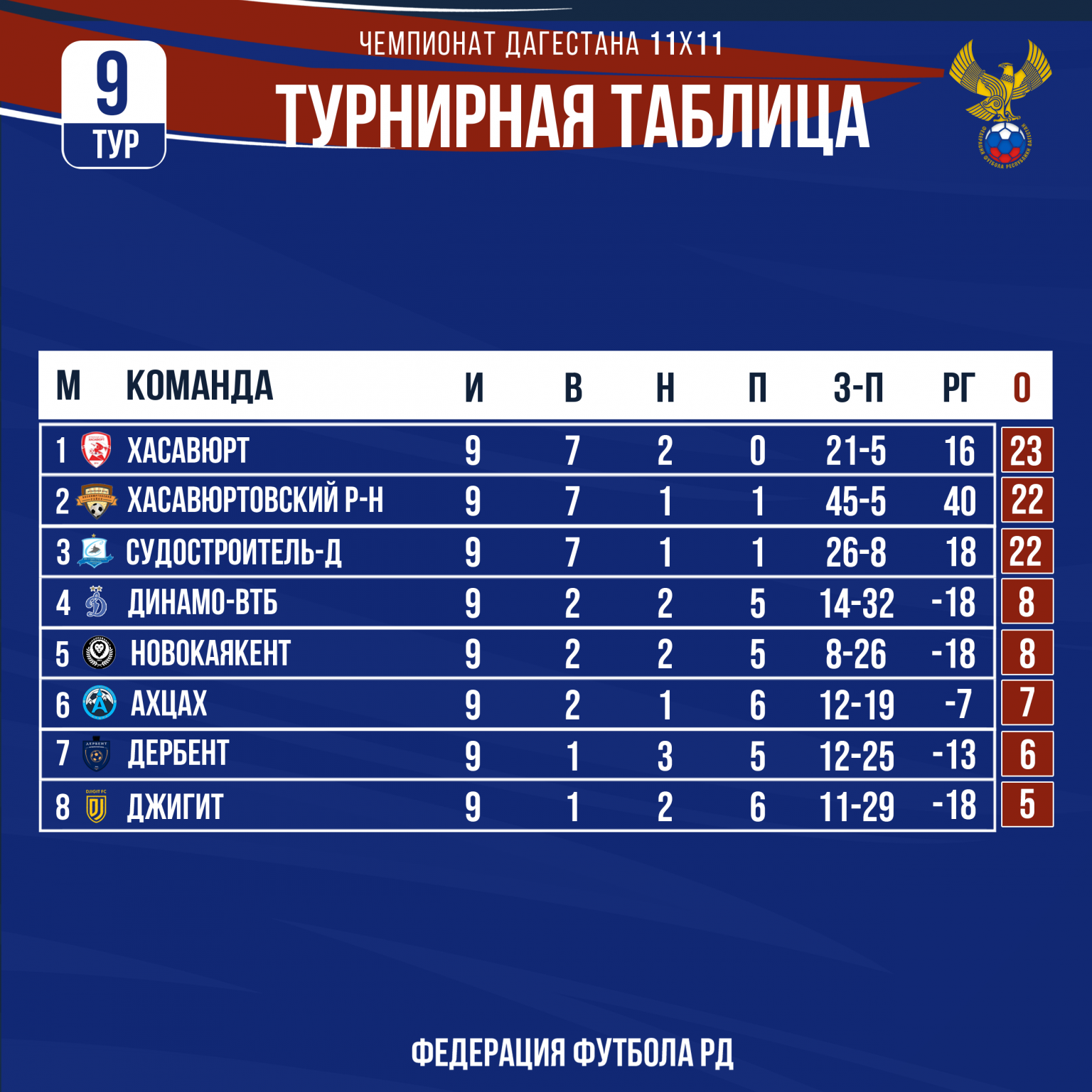 Турнирная таблица и результаты 9 тура Чемпионата Дагестана по футболу ...