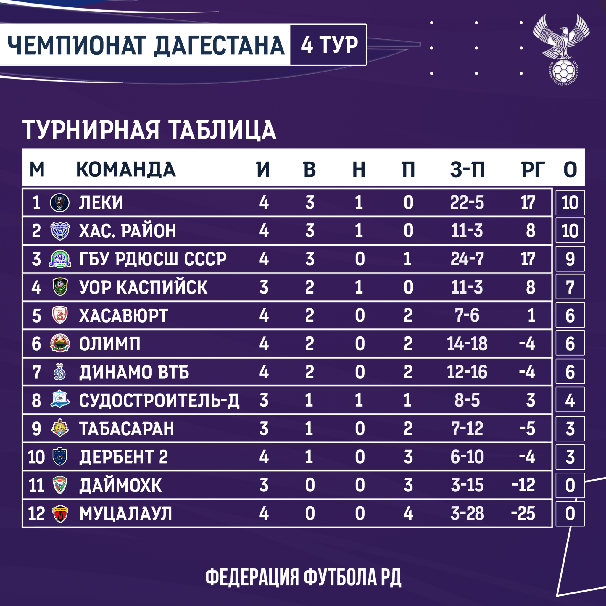 Таблица чемпионата грузии по футболу. Футбольная команда Дагестана. Грузия региональная лига футбол таблица. Таблица чемпионата Дагестана по футболу. Турнирная таблица по футболу на первенство Тверской.