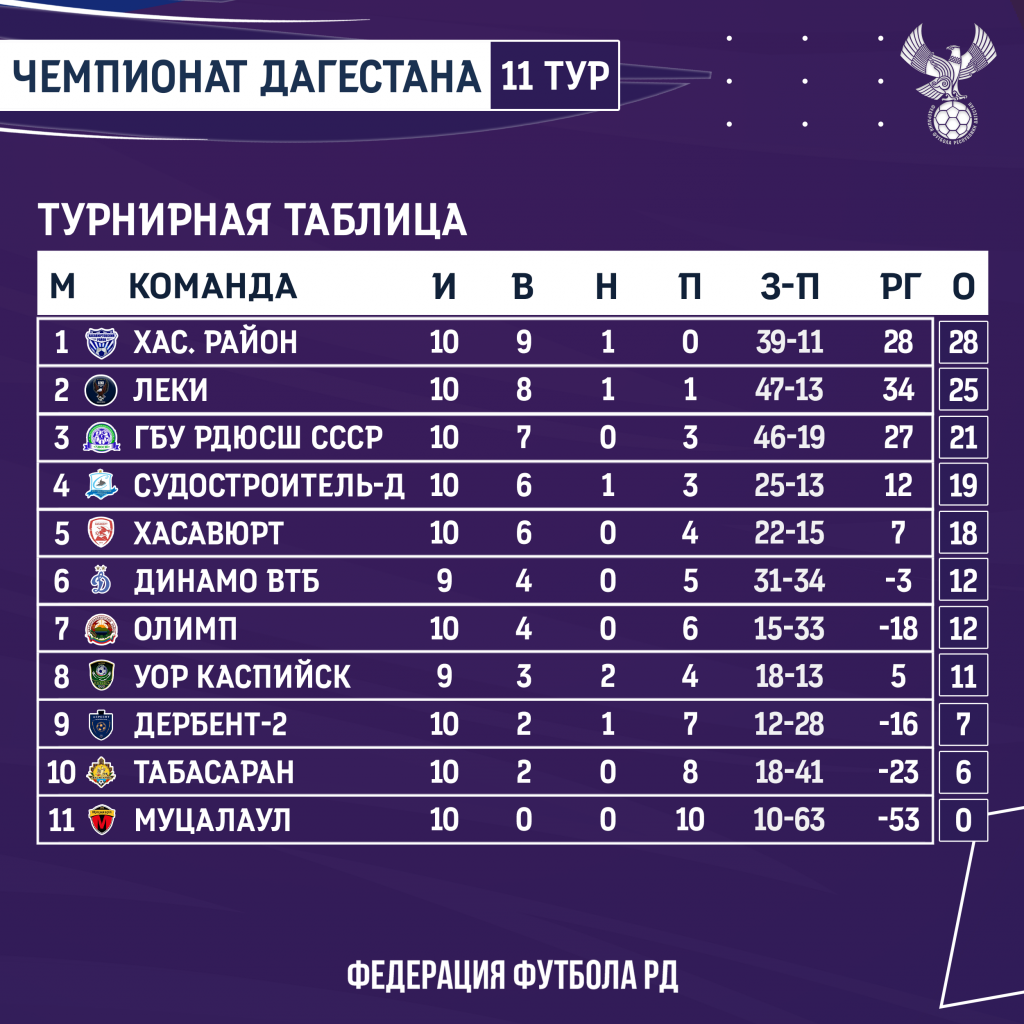 Итоги чемпионата Дагестана по футболу 11х11 после 11 туров. | ДРОО ФФ