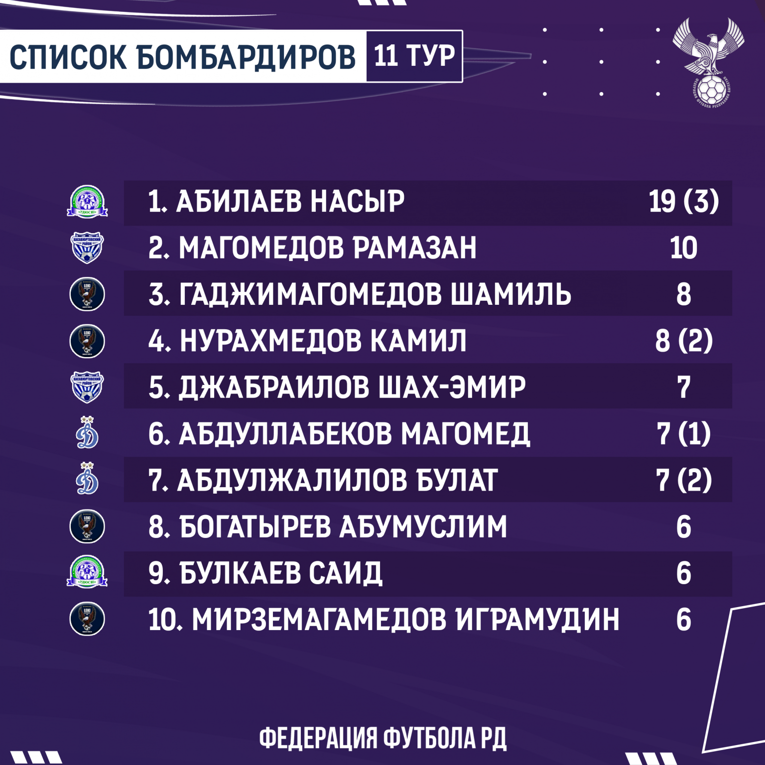 Кхл 2023-2024 турнирная таблица и расписание. Чемпионат украины: таблица. Футбол 11 тур результаты. Рпл таблица 21/22. Футбол 11 тур результаты.