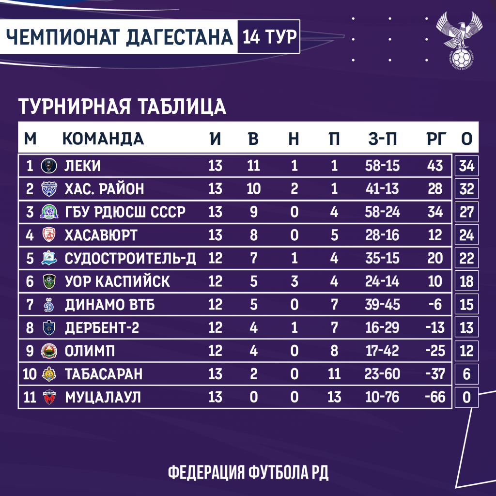 Результаты пропущенных матчей 14-го тура чемпионата Дагестана по футболу |  ДРОО ФФ