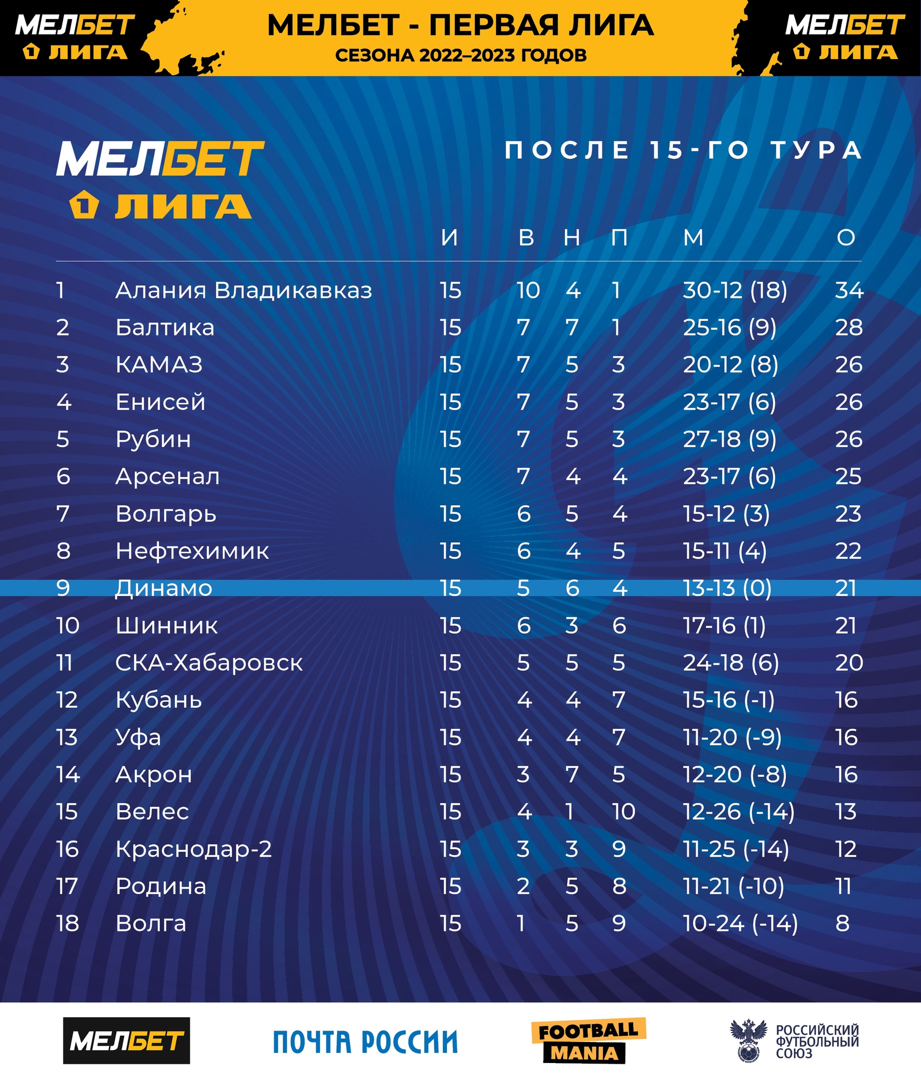 Турнирная таблица 2 лиги. Турнирная таблица Мелбет 1 лига в 2020. Турнирная таблица Мелбет 1 лига в 2021. Pal 2022. Динамо Махачкала таблица турнирная.