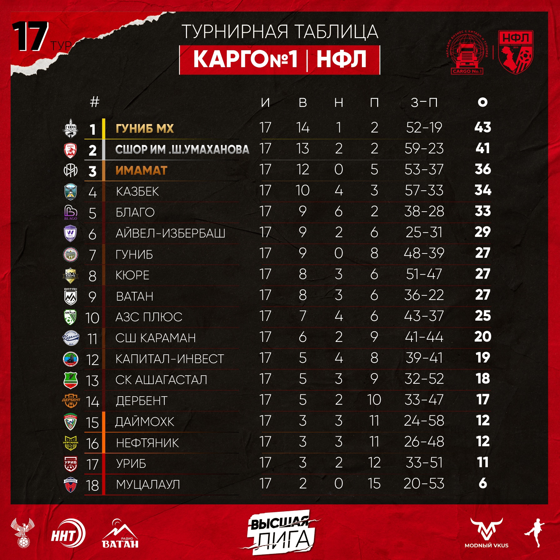 Футбол 1 дивизион 2023 2024 турнирная таблица. ФК Дербент таблица. Tournament Table.