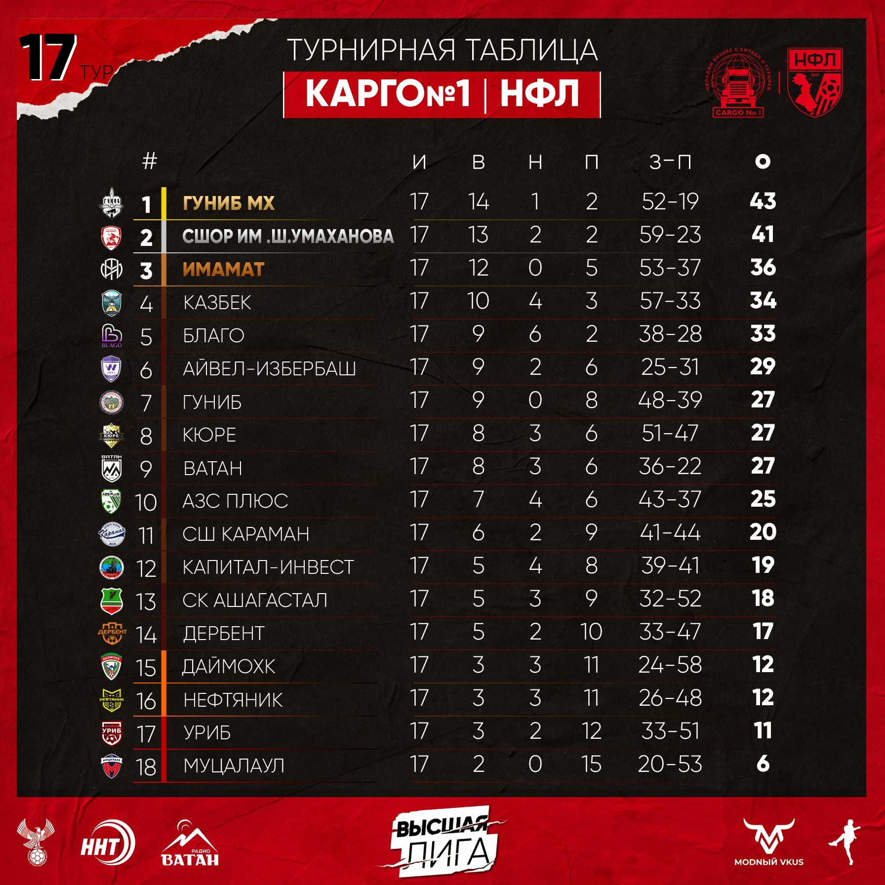 Таблицу чемпионата россии премьер лиги 2022. ФК Дербент таблица. Tournament Table.