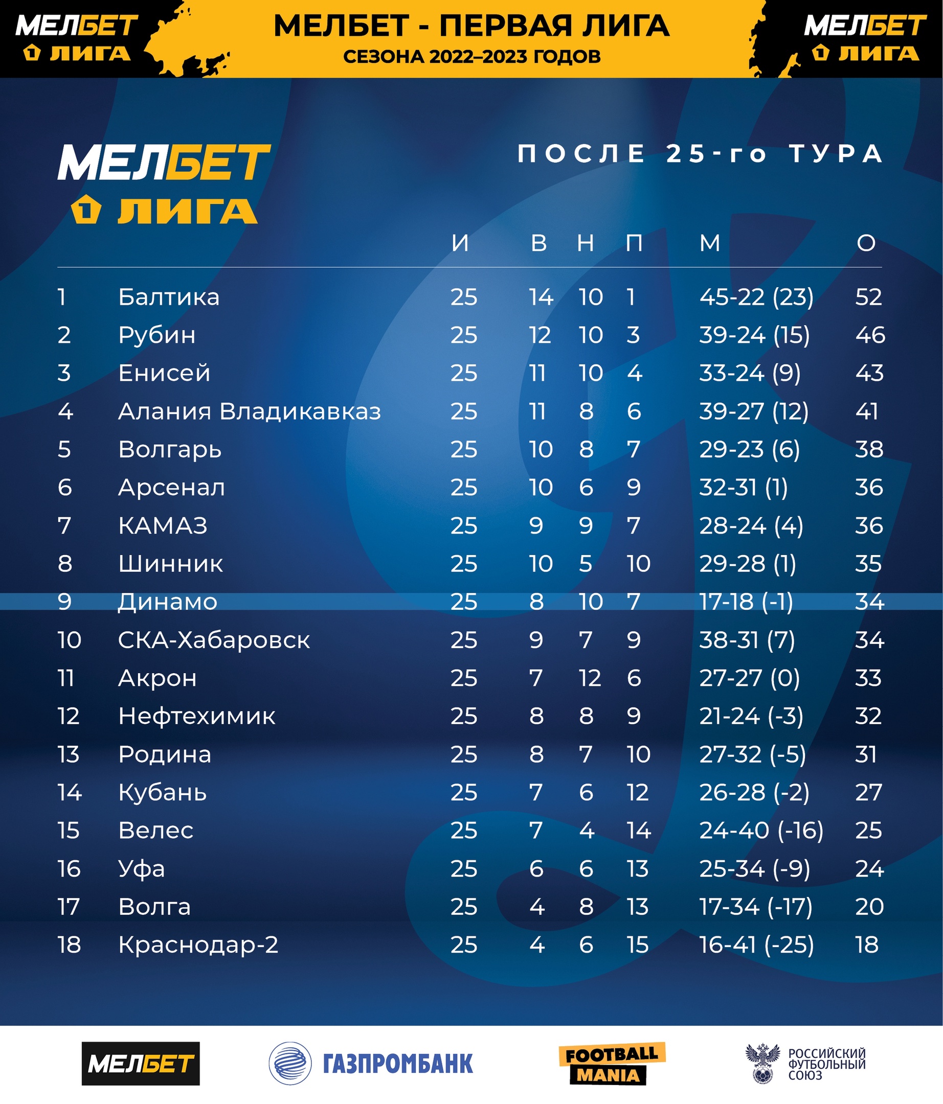 Футбол первая лига расписание 2024 2025. Мелбет турнирная таблица. Мелбет 1 лига таблица. Динамо Махачкала турнирная таблица. Первая лига таблица.