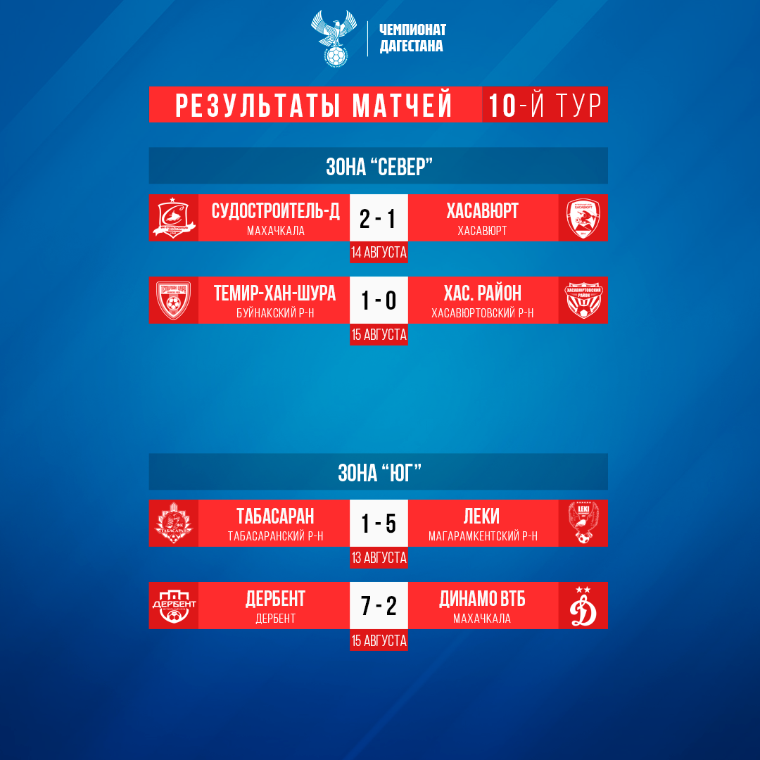 Итоги 10 тура Чемпионата Дагестана по футболу | 18.08.2023 | Новости  Махачкалы - БезФормата