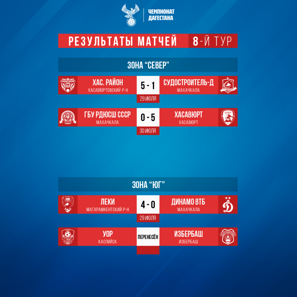 Итоги 8 тура Чемпионата Дагестана по футболу | 02.08.2023 | Новости  Махачкалы - БезФормата
