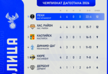 Турнирная таблица Чемпионата Дагестана после 4-го тура