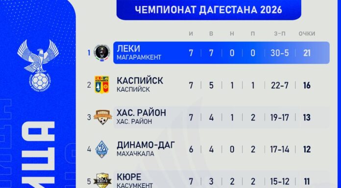 Турнирная таблица после 7-го тура Чемпионата Дагестана 2026
