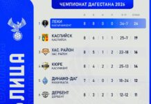 Турнирная таблица Чемпионата Дагестана после 8-го тура