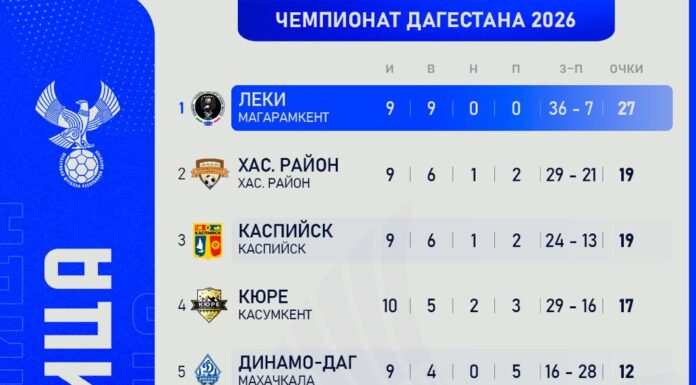 Турнирная таблица чемпионата Дагестана после 13-го тура