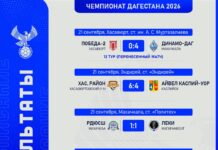 22 гола, невероятный камбэк и разгромные победы: итоги матчей Чемпионата Дагестана